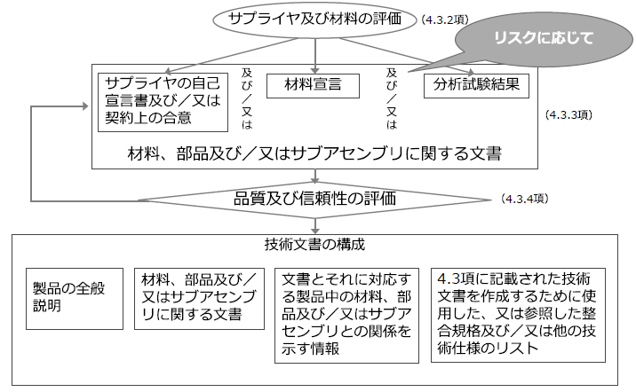 RoHS指令の技術文書(ENIEC63000 2018)